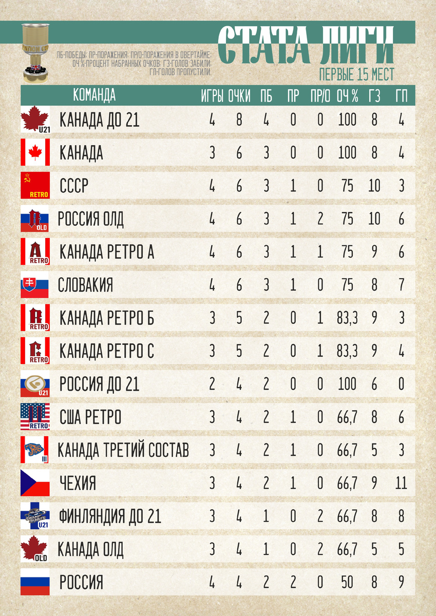 Статистика лиги Кубка Поколений 2024 за первые 5 туров.