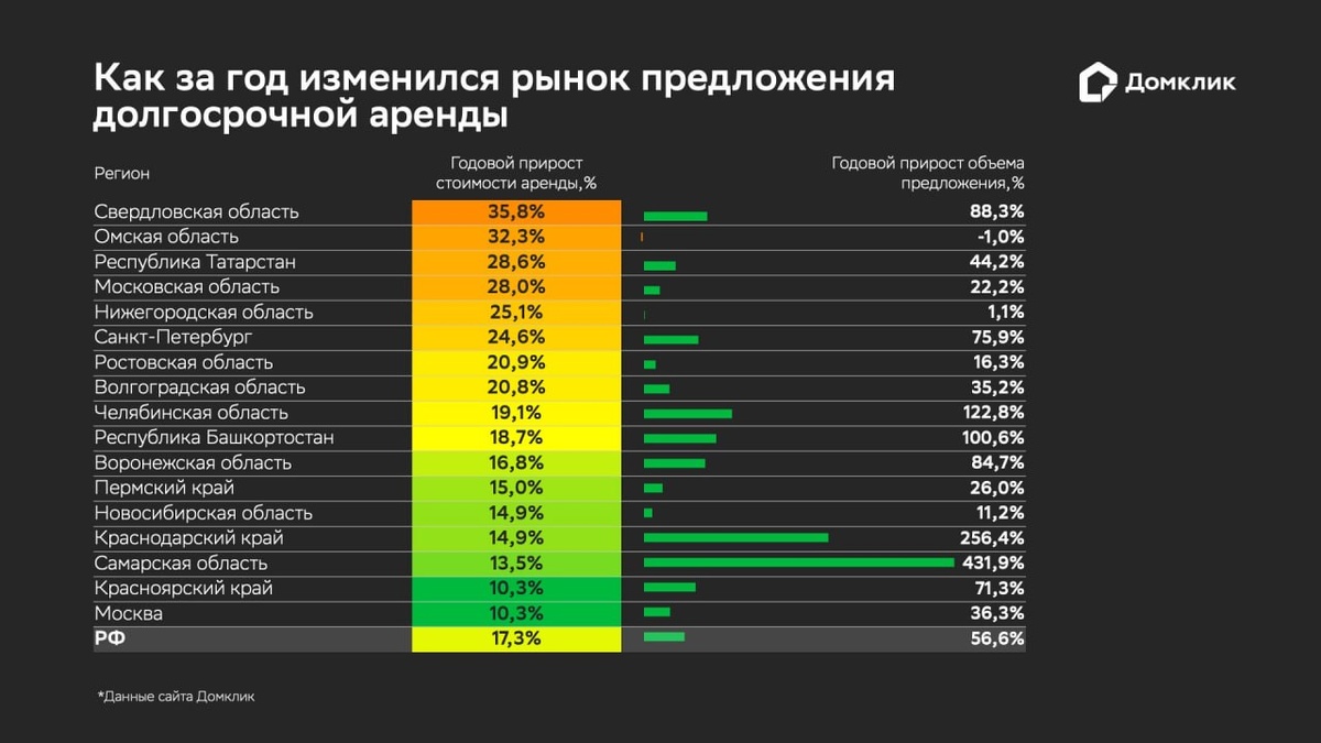 Однокомнатная квартира в 35 квадратов в столице обойдется в 75 000 рублей ежемесячно. Источник статистики: «Домклик»
