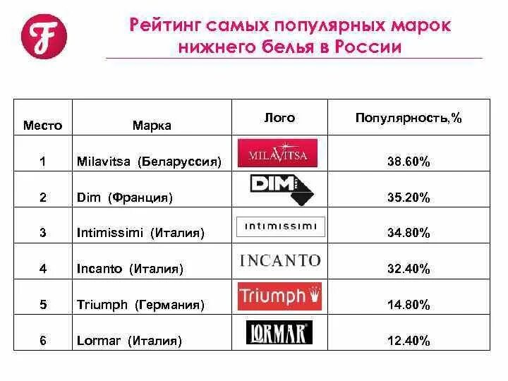 Распределение марок нижнего белья в России.