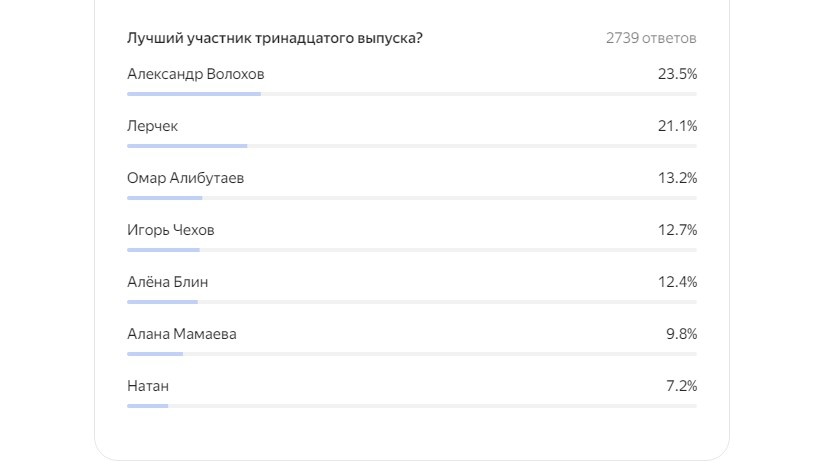 Результаты тринадцатого голосования
