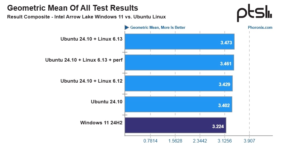 фото Phoronix  📷
