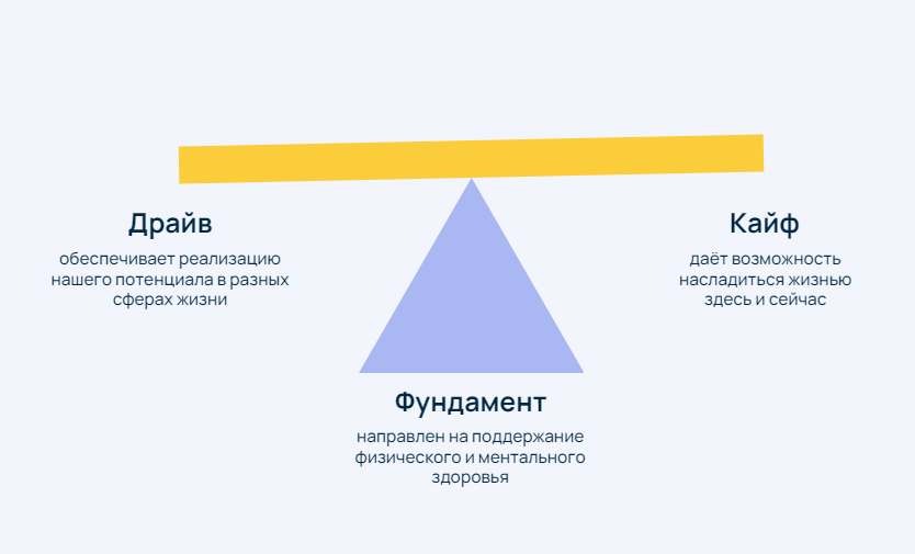 Три проекта (цели), которые выполняются в течение спринта (3 недели).