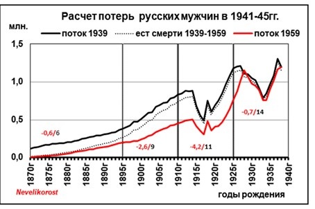 График 1. Потоки для расчета потерь русских мужчин в 1941-45гг.