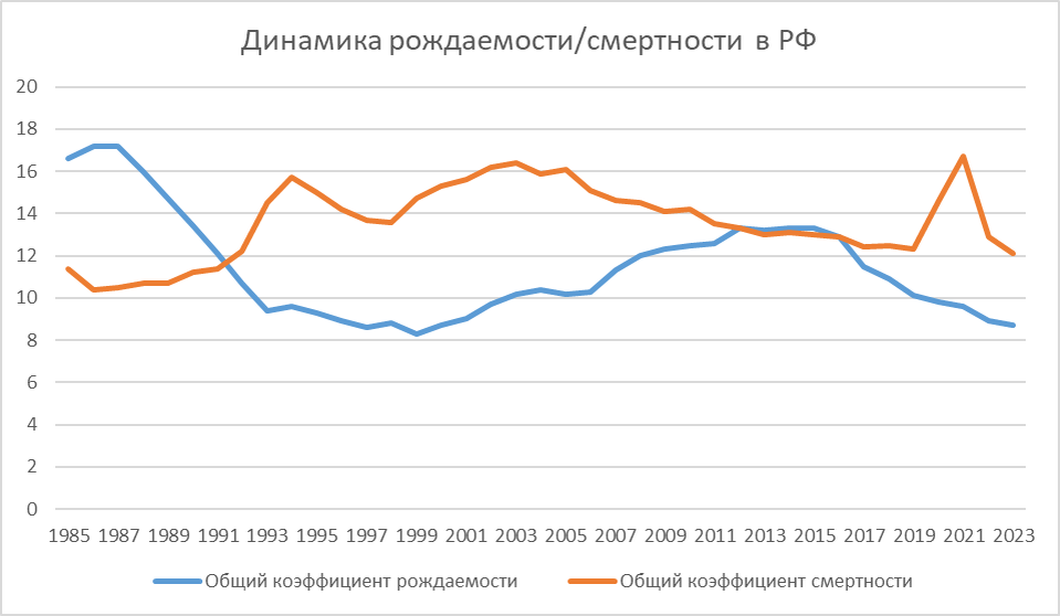 Данные для графика взяты с сайта Росстат — Демография.