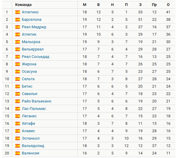 Турнирная таблица Ла Лиги. Источник: Спортс