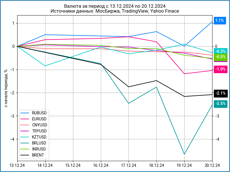 Недельная динамика валют.