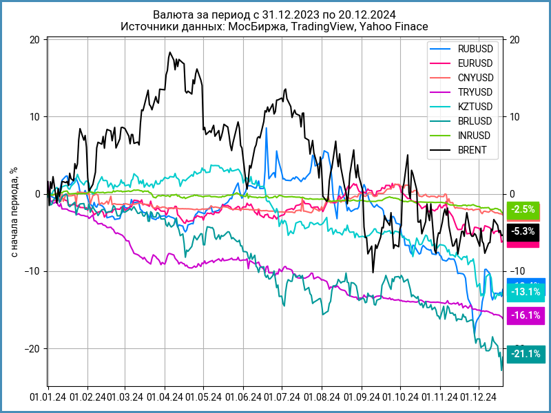 Динамика валют с начала года.