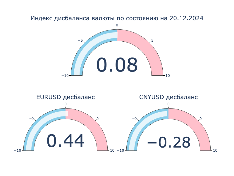 Индекс дисбаланса. Положительное значение: локальный кросс-курс превышает оффшорный, валюта на МосБирже крепче к доллару США в сравнении с Forex. Отрицательное значение: локальный кросс-курс ниже оффшорного, валюта на МосБиржа слабее к доллару США в сравнении с Forex.
