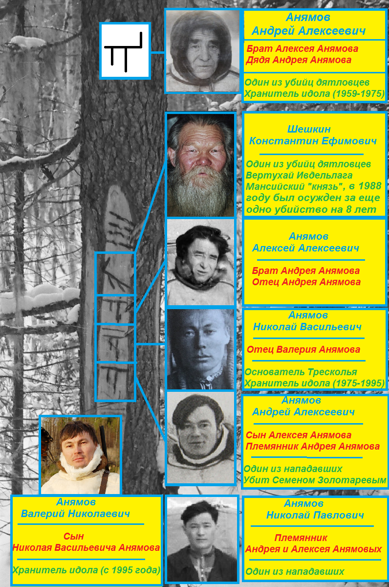 Фото 2. Мансюки, поставившие свою тамгу на катпосе, заснятом дятловцами, а также мансюки, принимавшие участие в нападении на дятловцев.