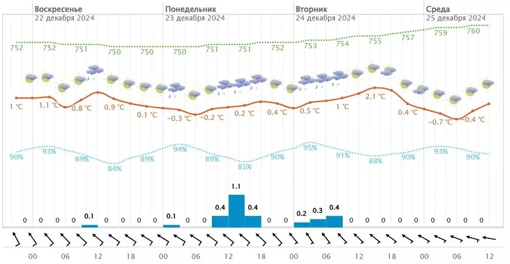     Источник: Гидрометцентр РФ