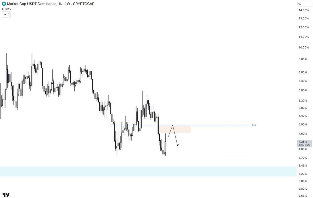 Btc или usdt. Btc к usdt. Стейблкоин. Биткоин usdt. Глобальный график биткоина.