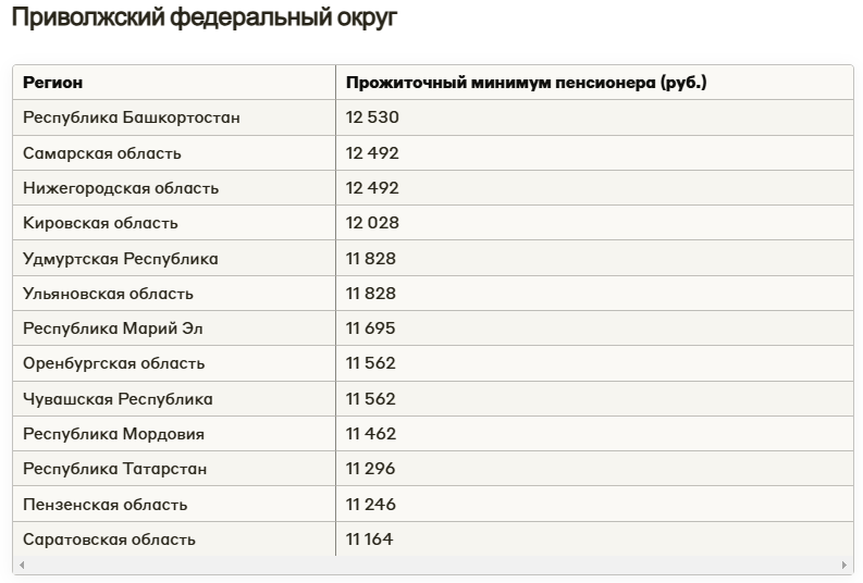 Минимальная пенсия в подмосковье в 2025