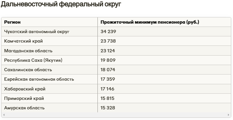 Минимальная пенсия в подмосковье в 2025