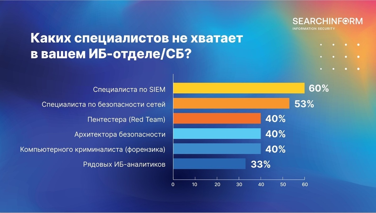 Источник: https://searchinform.ru/news/company-news/2024/8/28/more-than-half-of-the-information-technology-departments-need-siem-specialists/
