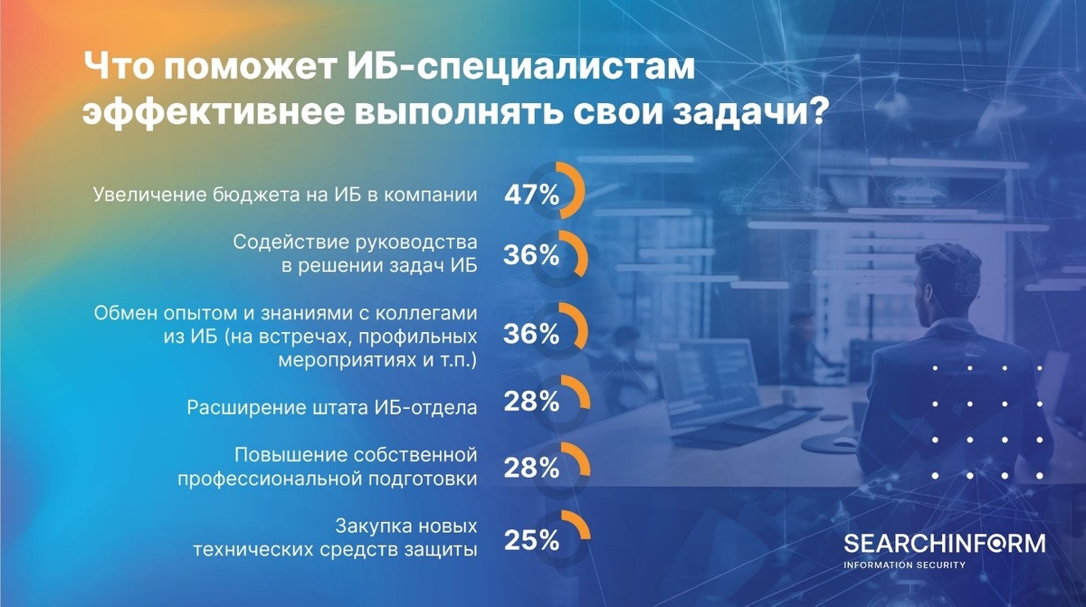 Источник: https://searchinform.ru/news/company-news/2024/8/28/more-than-half-of-the-information-technology-departments-need-siem-specialists/