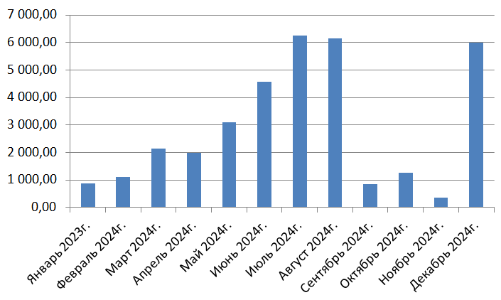 Доход в период сентябрь-ноябрь 2024 - минимален ((((