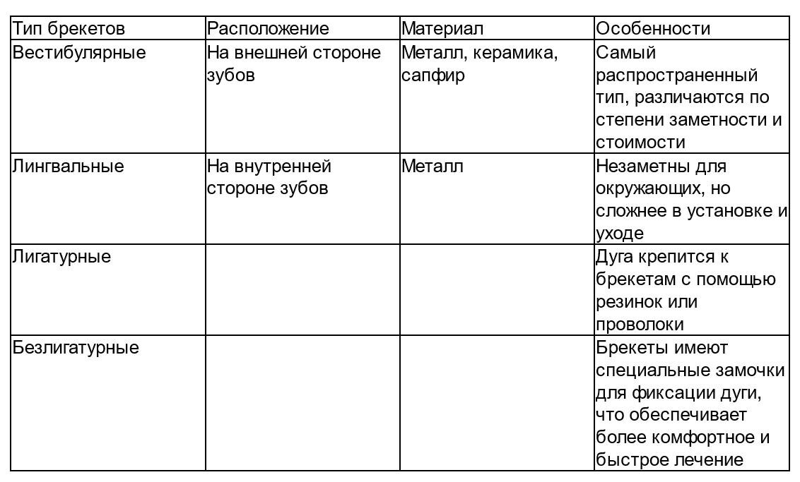 Сравнительная таблица различных типов брекетов