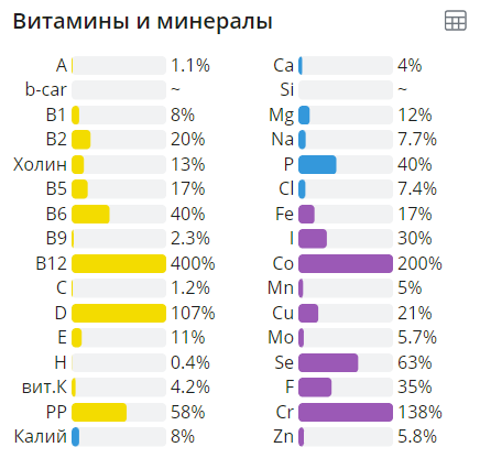 Данные взяты из приложения "Мой здоровый рацион", которое создано на базе справочника Скурихина И.М. Очень классная штука.