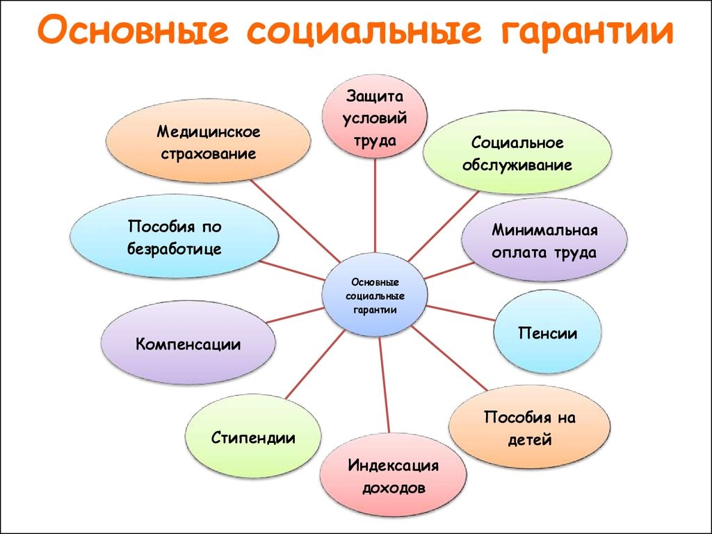 Вот это то, что гарантировано государством.Компенспции в ТК РФ стоят немного особняком. У них самостоятельный статус.
