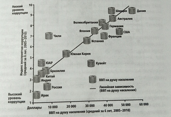 Зависимость уровня коррупции и недоверия от ВВП на душу населения 