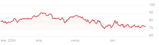График цены на нефть за 2024 год на 21.12.2024 (рис 2)