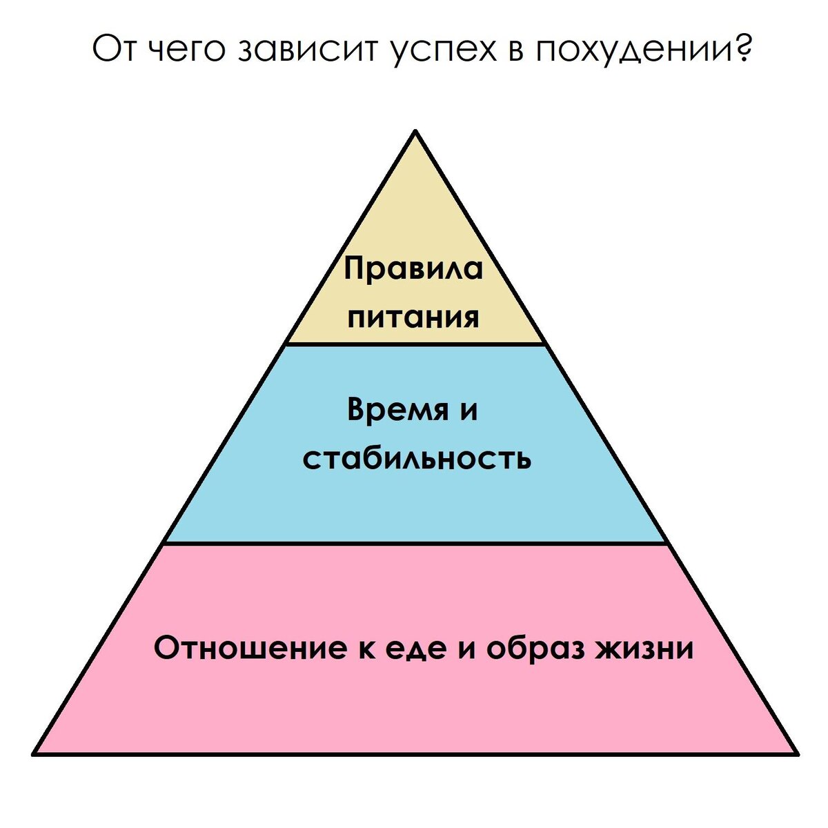От чего зависит успех в похудении.