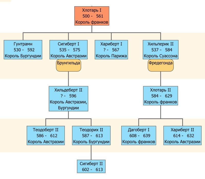 Потомки Хлотаря I.