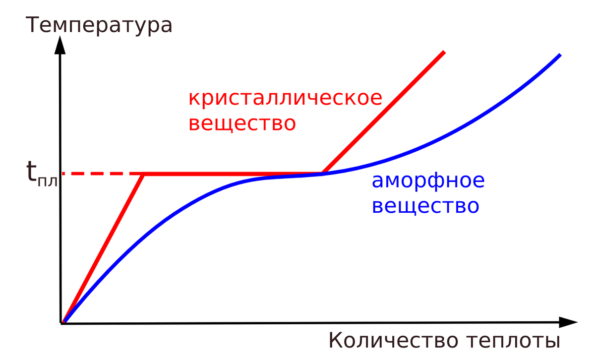 График зависимости температуры от количества теплоты для кристаллических и аморфных тел.