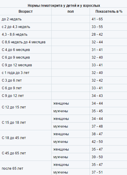 как снизить гематокрит в крови