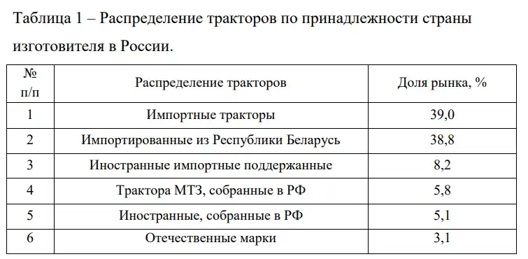 Распределение тракторов по принадлежности страны- изготовителя в России (источник: статья в научном журнале КубГАУ, №202(08), 2024 год)