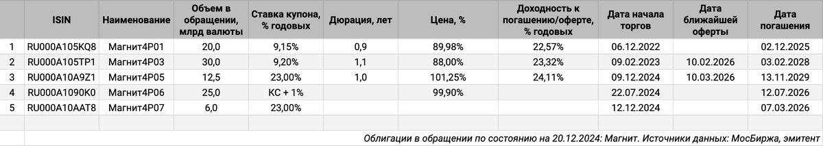Облигации на МосБирже: Магнит.