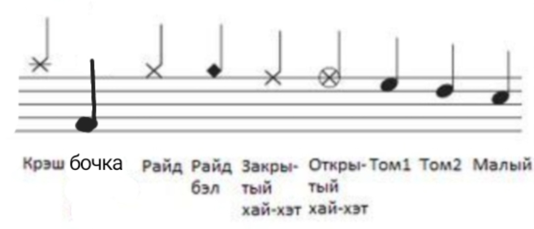 Барабанные ноты