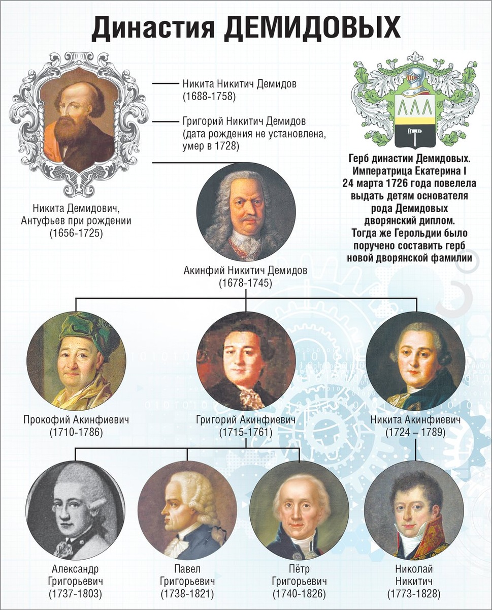 Династия Демидовых 