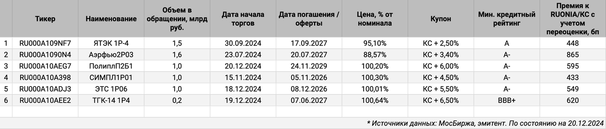 КС-флоатеры.