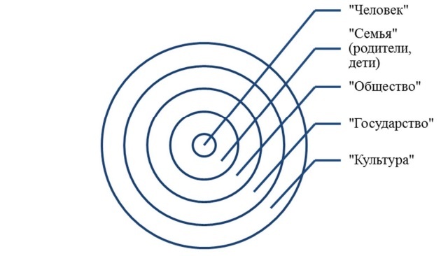 Рис. Контекстная модель жизнеспособности семьи