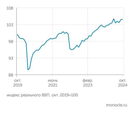    расчеты "Монокля" по данным Института исследований и экспертизы ВЭБ.РФ: Российский ВВП в октябре 2024 г. снова вырос, почти "дотянувшись" до майского пика