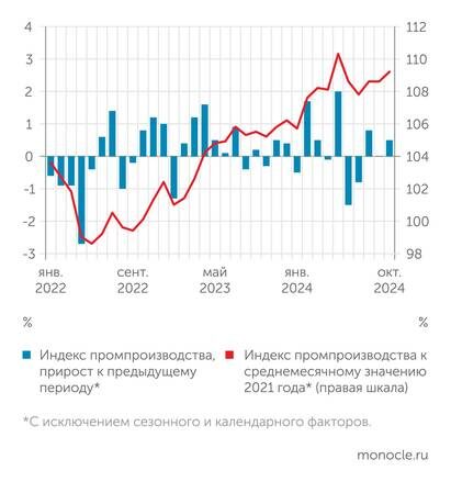    Росстат: В январе-октябре промпроизводство выросло на 4,4% благодаря бодрому началу года