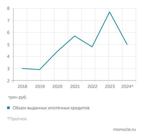    Банк России: Ипотечный рынок сократится в текущем году на треть