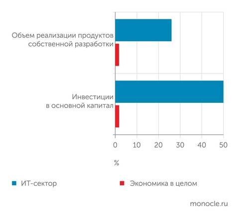    Министерство цифрового развития, связи и массовых коммуникаций: ИКТ. Сравнение средних темпов роста ИТ-отрасли и всей экономики по отдельным показателям за период 2019 – 2023 годы