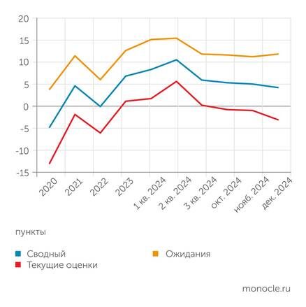   Банк России: Сводный индикатор бизнес-климата Банка России плавно снижается под влиянием ухудшения текущих оценок ситуации в экономике