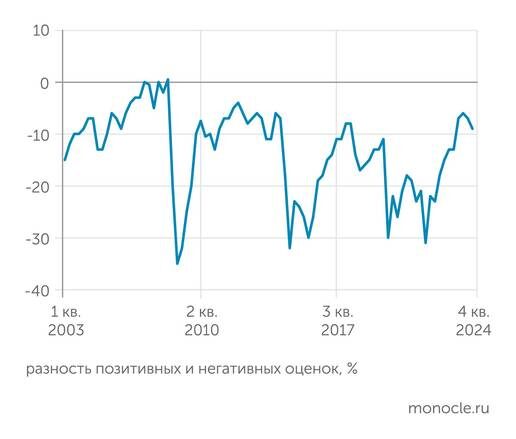    Росстат: Индекс потребительской уверенности снижается второй квартал подряд