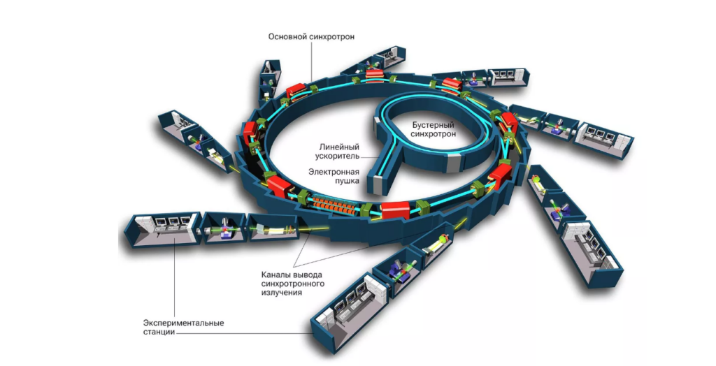Схема синхротрона на примере установки SOLEIL во Франции