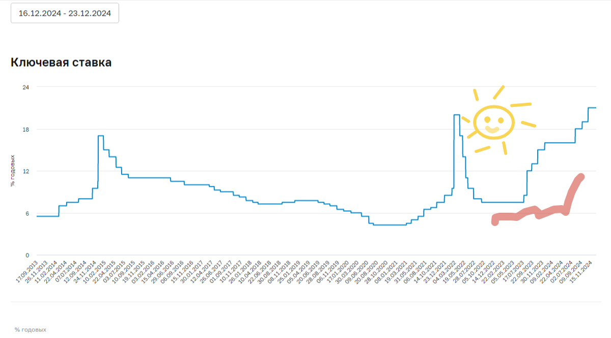 скрин автора, график ключевой ставки ЦБ
