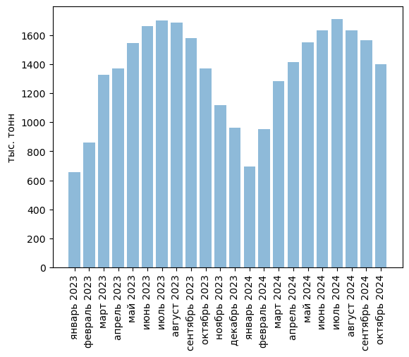 Источники (здесь и далее): Росстат, ФТС, UN Comtrade, расчёты Агроан