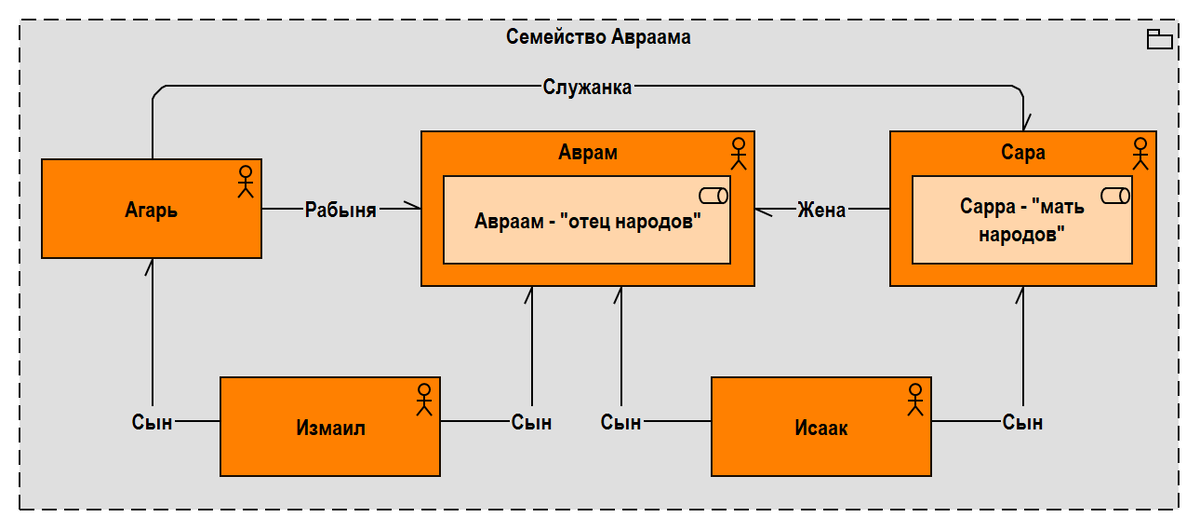 Рис. 1.27. Сыновья Авраама – Исаак и Измаил