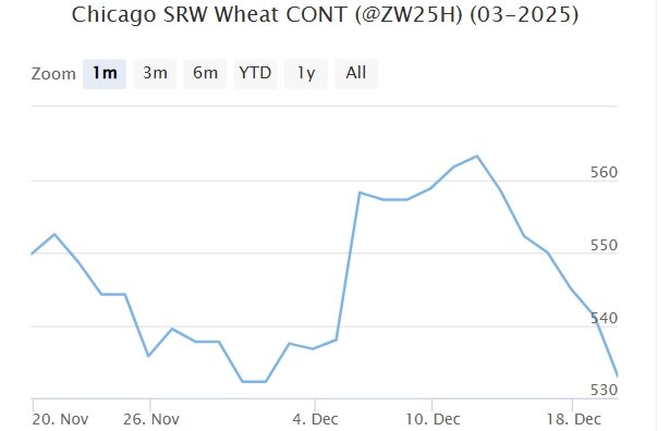 Мартовский фьючерс, Чикаго, долл/бушель