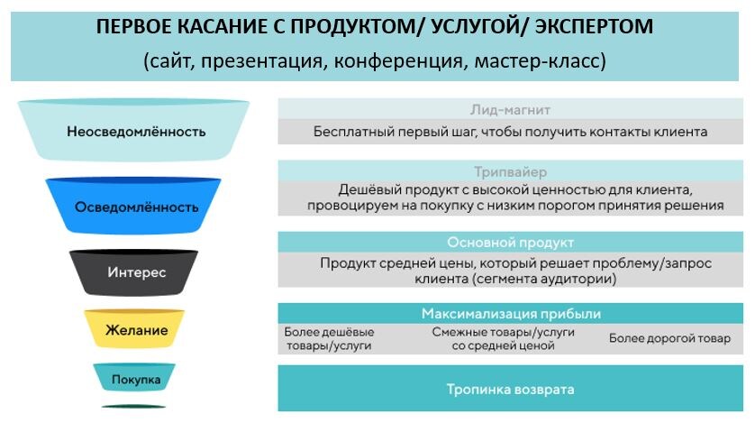 Лид-магнит в структуре воронки продаж