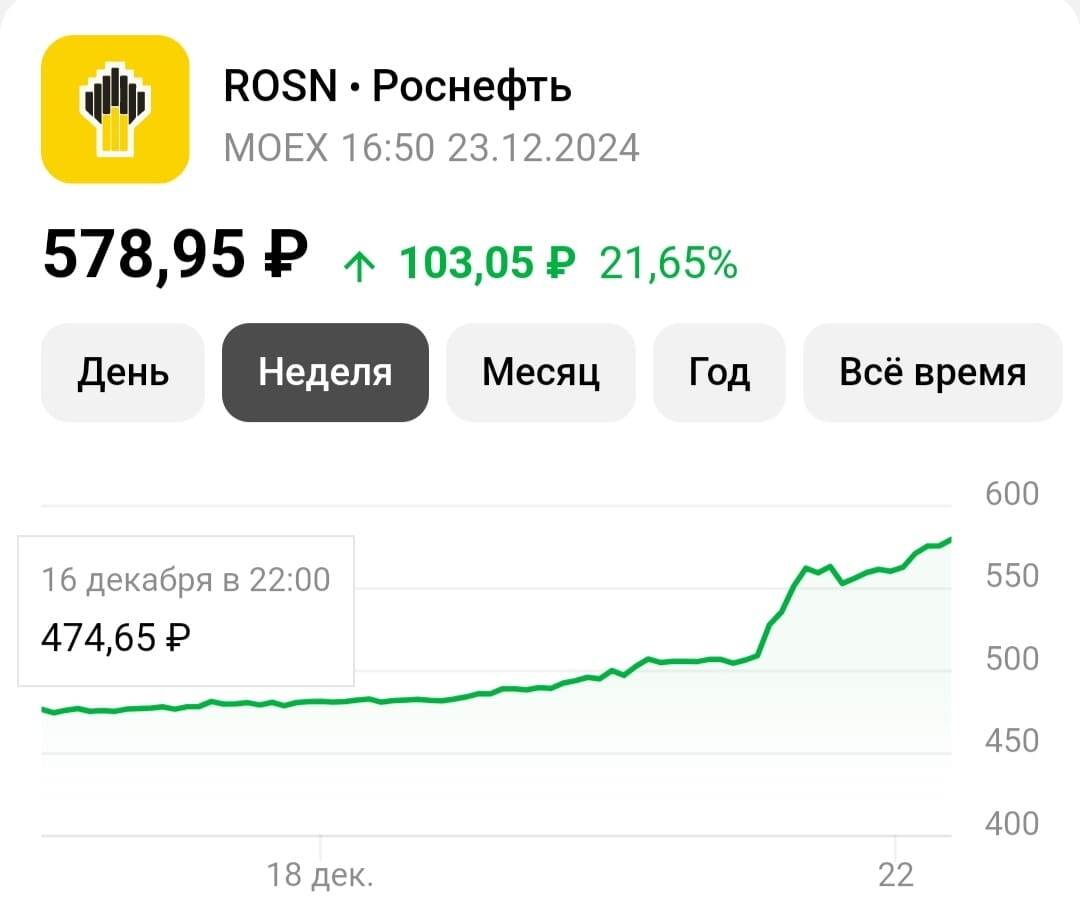 За неделю прибавила больше 100 рублей
