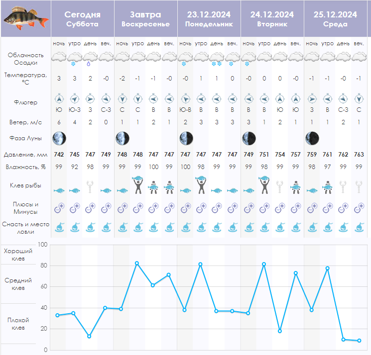 Прогноз на окуня.