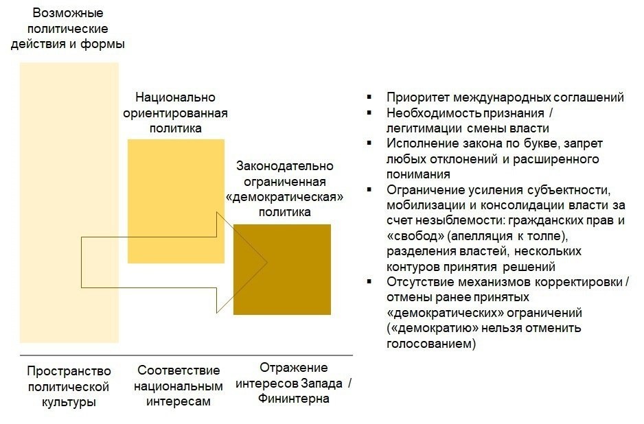 Избрание Дональда Трампа в конце 2024 г. вдохнуло энергию и дало новые силы оставшимся национально ориентированным политикам Европы. В ближайшие годы каждые выборы будут восприниматься сквозь призму консервативного реванша, очищения от ультралиберализма. Однако, большая часть "консерваторов" будут совершенно системными политиками, не способными и не желающими действовать вне ранее очерченных «демократических» границ. Попытка играть против казино, по определению заканчивается плохо, но иное не даст результата, нужно рисковать.
 
Для возрождения и обретения субъектности, восточноевропейским странам, это их касается в первую очередь, так как деградация и принятие у них зашло не так глубоко, нужно ломать базовые, навязанные правила, разрушать влияние на себя «власти закона». Подробнее см. ниже.
 
И, да, странам Восточной Европы нужно брать на вооружение грузинский опыт 2024 г., прекрасно понимая, что будет много сложнее и больнее, но других вариантов нет…))